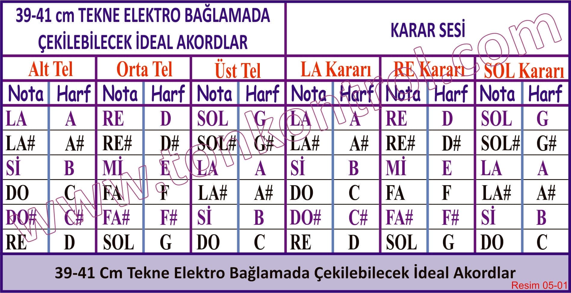 39-41 cm tekneli elektro bağlamada çekilebilecek ideal akortlar: alt, orta ve üst tel notaları ile LA, RE ve SOL kararları